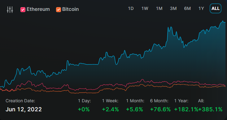 dHEDGE Invests $100K in Arctic Trading's Successful Algo Vault: What You Need to Know